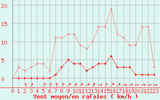 Courbe de la force du vent pour Fains-Veel (55)