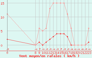 Courbe de la force du vent pour Valence d