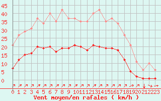 Courbe de la force du vent pour Gros-Rderching (57)