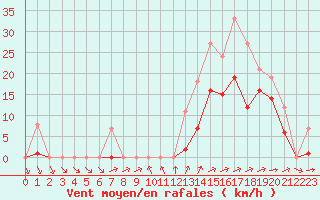 Courbe de la force du vent pour Souprosse (40)