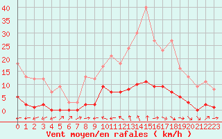 Courbe de la force du vent pour Turretot (76)