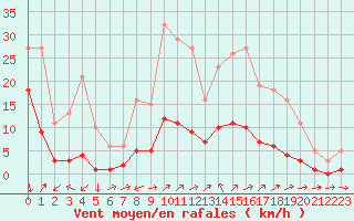 Courbe de la force du vent pour Ancey (21)