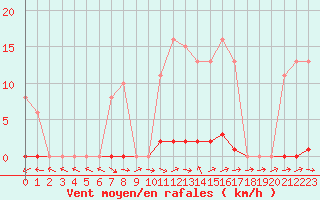 Courbe de la force du vent pour Dounoux (88)