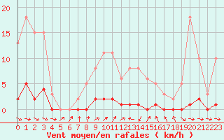 Courbe de la force du vent pour Anglars St-Flix(12)