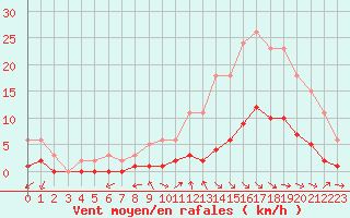 Courbe de la force du vent pour Blus (40)