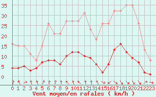 Courbe de la force du vent pour Le Perreux-sur-Marne (94)