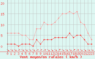 Courbe de la force du vent pour Saint-Just-le-Martel (87)