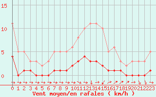 Courbe de la force du vent pour Ancey (21)