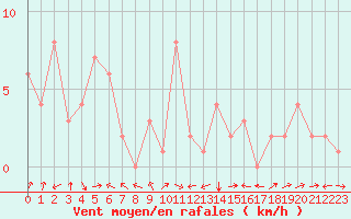 Courbe de la force du vent pour Rochegude (26)