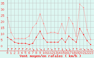 Courbe de la force du vent pour Sallanches (74)