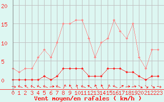 Courbe de la force du vent pour Bouligny (55)