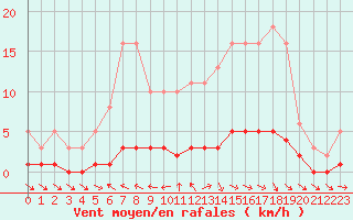 Courbe de la force du vent pour Challes-les-Eaux (73)