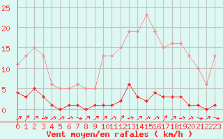 Courbe de la force du vent pour Lhospitalet (46)
