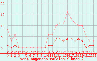 Courbe de la force du vent pour Saint-Just-le-Martel (87)