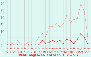 Courbe de la force du vent pour Thoiras (30)