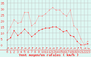 Courbe de la force du vent pour Christnach (Lu)