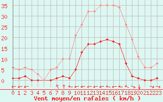 Courbe de la force du vent pour Ristolas (05)