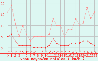 Courbe de la force du vent pour Doissat (24)