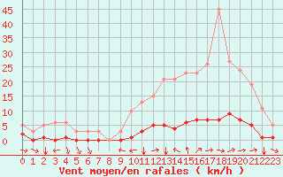 Courbe de la force du vent pour Champtercier (04)