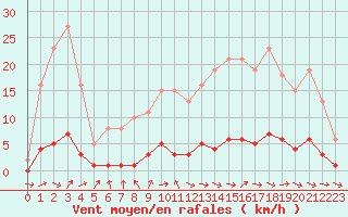 Courbe de la force du vent pour Brigueuil (16)