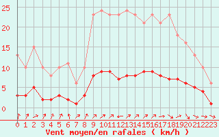 Courbe de la force du vent pour Saint-Philbert-de-Grand-Lieu (44)