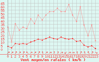 Courbe de la force du vent pour Remich (Lu)