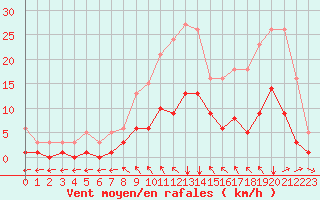 Courbe de la force du vent pour La Meyze (87)