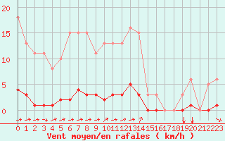Courbe de la force du vent pour Champtercier (04)