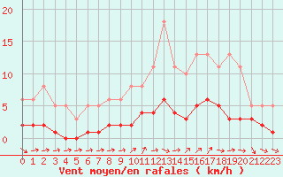 Courbe de la force du vent pour Ancey (21)