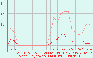 Courbe de la force du vent pour Laqueuille (63)