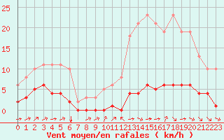 Courbe de la force du vent pour Ciudad Real (Esp)