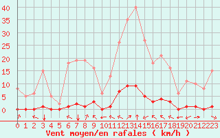 Courbe de la force du vent pour Sant Quint - La Boria (Esp)