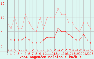 Courbe de la force du vent pour Tauxigny (37)