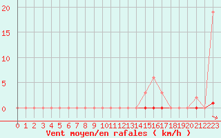 Courbe de la force du vent pour Selonnet (04)