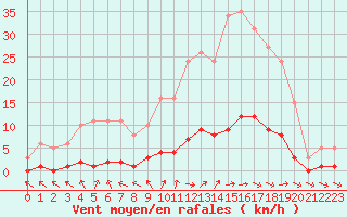 Courbe de la force du vent pour Brigueuil (16)