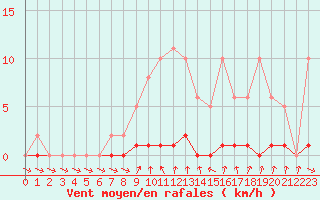 Courbe de la force du vent pour Cernay-la-Ville (78)