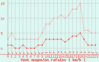 Courbe de la force du vent pour Ancey (21)