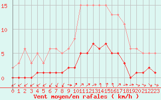 Courbe de la force du vent pour Ancey (21)
