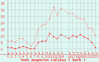 Courbe de la force du vent pour Les Pennes-Mirabeau (13)