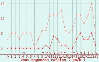 Courbe de la force du vent pour Selonnet (04)