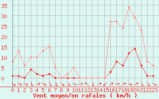 Courbe de la force du vent pour Als (30)