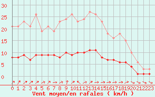 Courbe de la force du vent pour Vanclans (25)