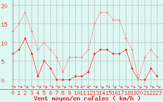 Courbe de la force du vent pour Mazres Le Massuet (09)