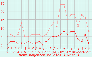 Courbe de la force du vent pour Lans-en-Vercors - Les Allires (38)