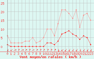 Courbe de la force du vent pour Gjilan (Kosovo)