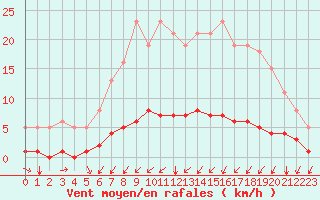 Courbe de la force du vent pour Seichamps (54)