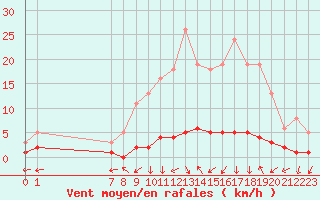 Courbe de la force du vent pour San Chierlo (It)