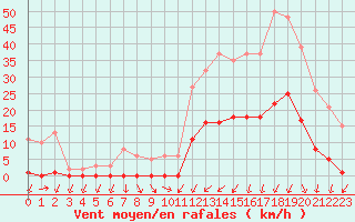 Courbe de la force du vent pour Lans-en-Vercors (38)