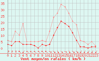 Courbe de la force du vent pour Pouzauges (85)