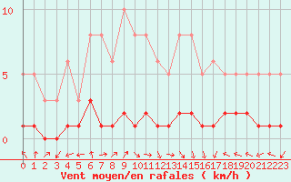 Courbe de la force du vent pour Saint-Laurent-du-Pont (38)